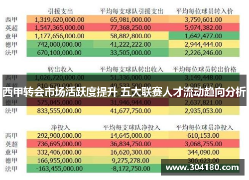 西甲转会市场活跃度提升 五大联赛人才流动趋向分析